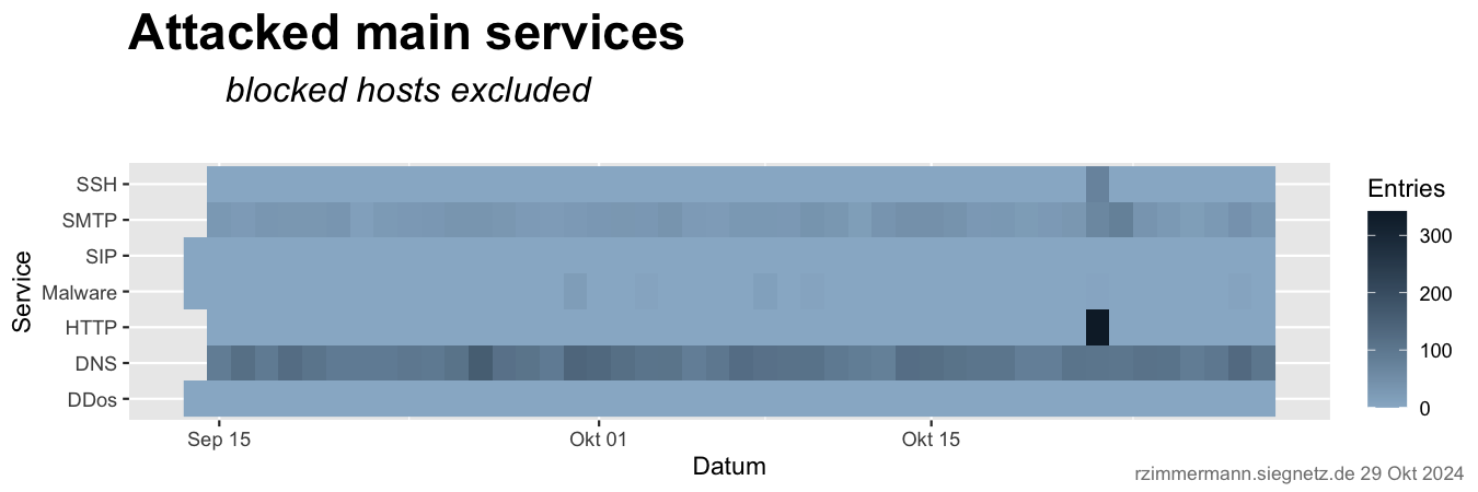 Main Services DNSBL Heatmap