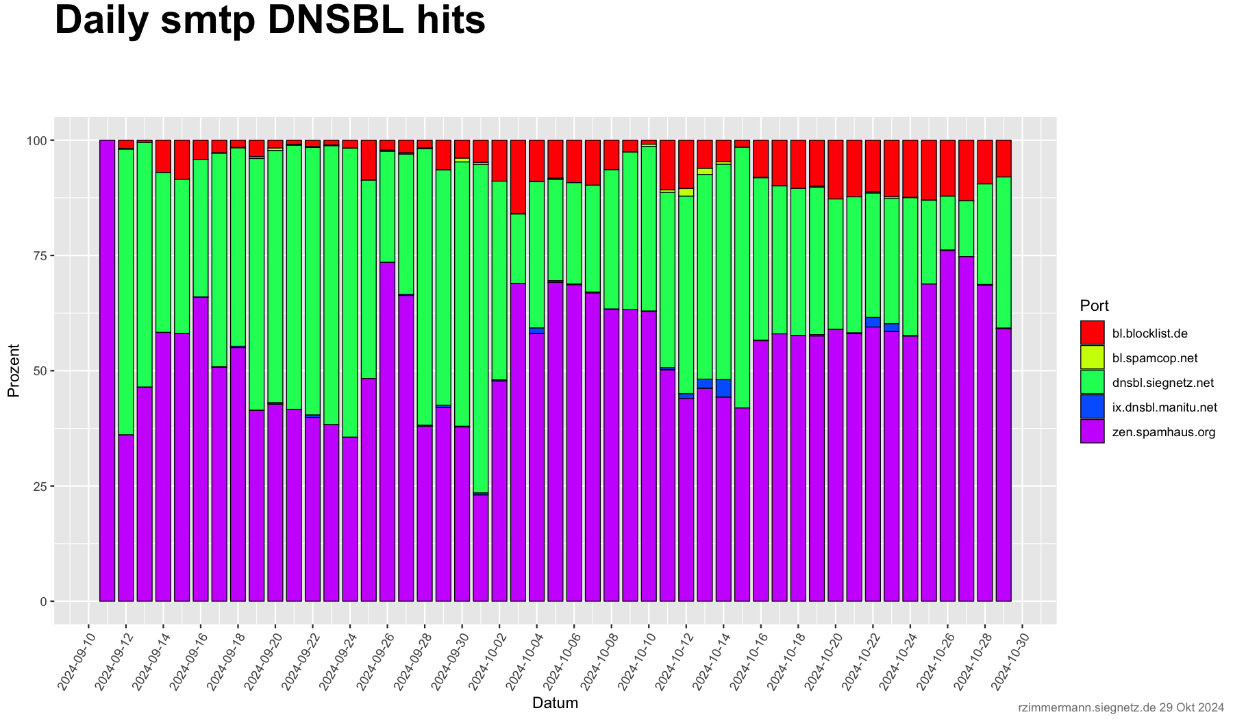 Tägliche SMTP DNSBL Treffer